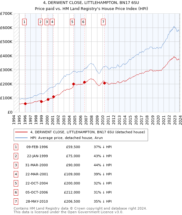 4, DERWENT CLOSE, LITTLEHAMPTON, BN17 6SU: Price paid vs HM Land Registry's House Price Index