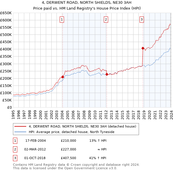 4, DERWENT ROAD, NORTH SHIELDS, NE30 3AH: Price paid vs HM Land Registry's House Price Index