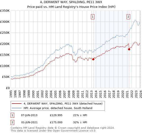 4, DERWENT WAY, SPALDING, PE11 3WX: Price paid vs HM Land Registry's House Price Index
