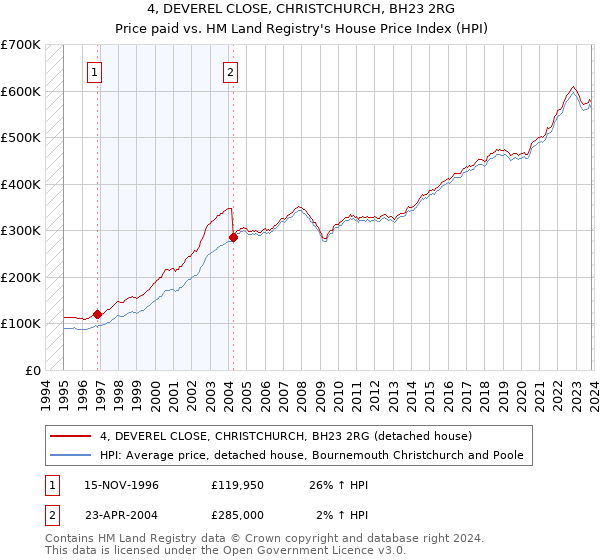 4, DEVEREL CLOSE, CHRISTCHURCH, BH23 2RG: Price paid vs HM Land Registry's House Price Index