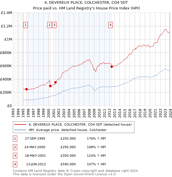 4, DEVEREUX PLACE, COLCHESTER, CO4 5DT: Price paid vs HM Land Registry's House Price Index