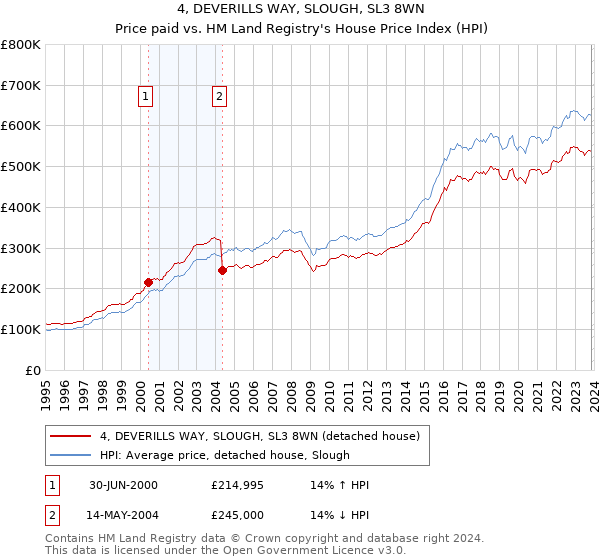 4, DEVERILLS WAY, SLOUGH, SL3 8WN: Price paid vs HM Land Registry's House Price Index