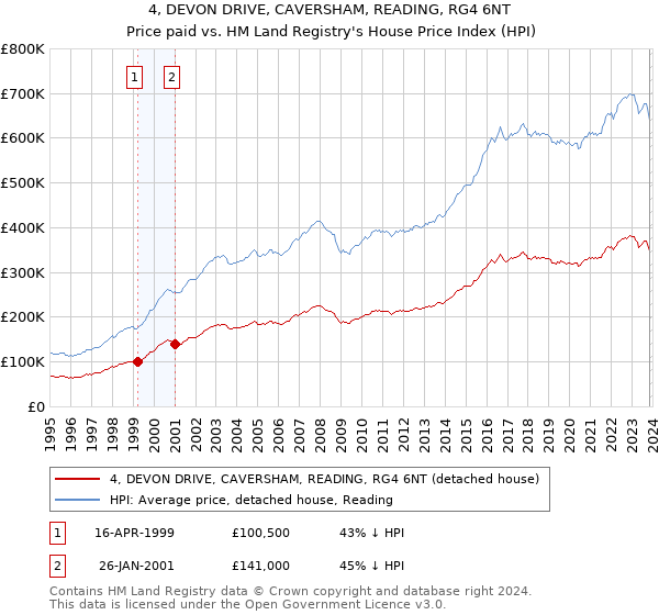 4, DEVON DRIVE, CAVERSHAM, READING, RG4 6NT: Price paid vs HM Land Registry's House Price Index