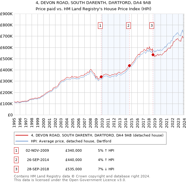4, DEVON ROAD, SOUTH DARENTH, DARTFORD, DA4 9AB: Price paid vs HM Land Registry's House Price Index