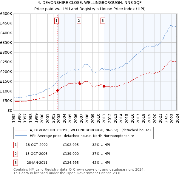 4, DEVONSHIRE CLOSE, WELLINGBOROUGH, NN8 5QF: Price paid vs HM Land Registry's House Price Index