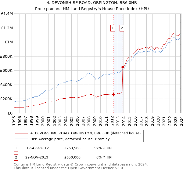 4, DEVONSHIRE ROAD, ORPINGTON, BR6 0HB: Price paid vs HM Land Registry's House Price Index