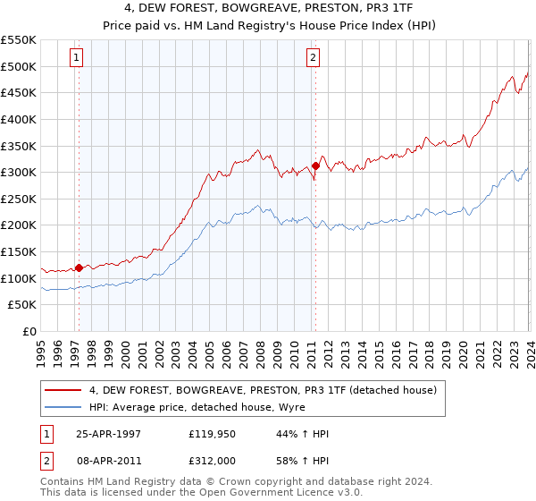 4, DEW FOREST, BOWGREAVE, PRESTON, PR3 1TF: Price paid vs HM Land Registry's House Price Index