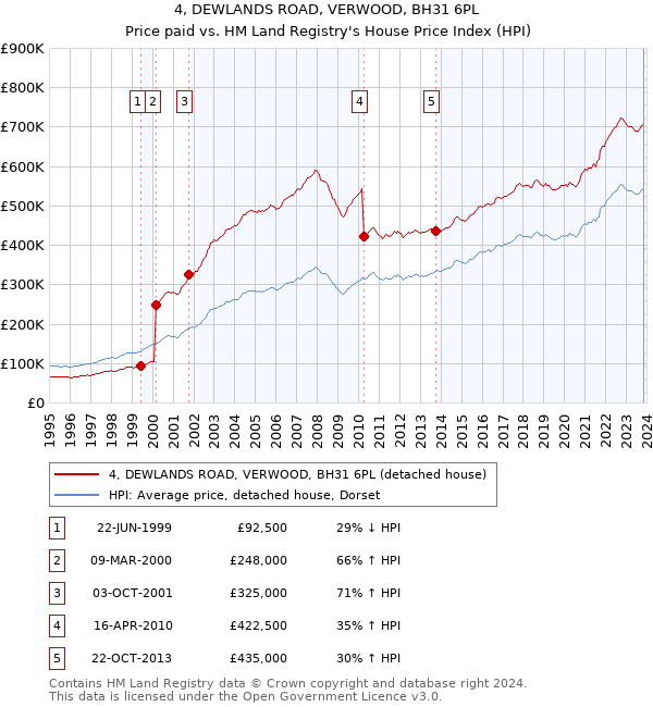 4, DEWLANDS ROAD, VERWOOD, BH31 6PL: Price paid vs HM Land Registry's House Price Index