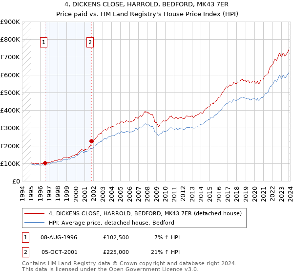 4, DICKENS CLOSE, HARROLD, BEDFORD, MK43 7ER: Price paid vs HM Land Registry's House Price Index