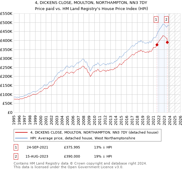 4, DICKENS CLOSE, MOULTON, NORTHAMPTON, NN3 7DY: Price paid vs HM Land Registry's House Price Index