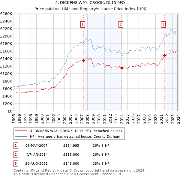 4, DICKENS WAY, CROOK, DL15 9FQ: Price paid vs HM Land Registry's House Price Index