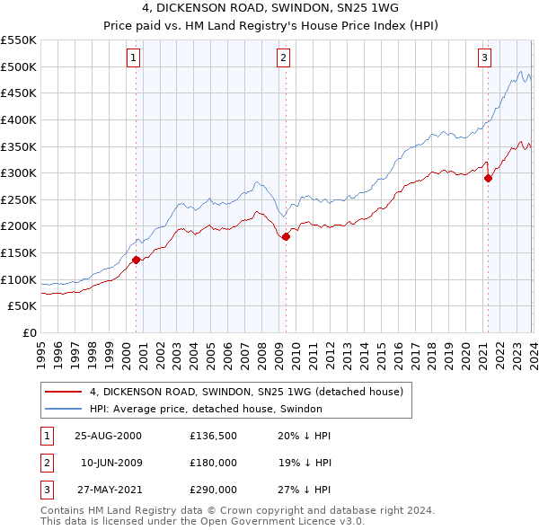 4, DICKENSON ROAD, SWINDON, SN25 1WG: Price paid vs HM Land Registry's House Price Index
