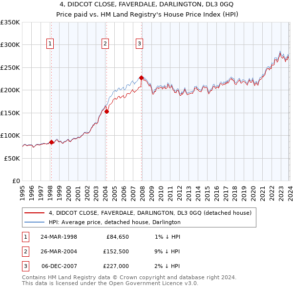 4, DIDCOT CLOSE, FAVERDALE, DARLINGTON, DL3 0GQ: Price paid vs HM Land Registry's House Price Index