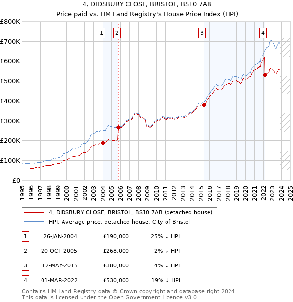 4, DIDSBURY CLOSE, BRISTOL, BS10 7AB: Price paid vs HM Land Registry's House Price Index