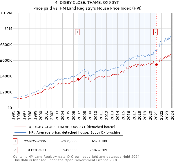 4, DIGBY CLOSE, THAME, OX9 3YT: Price paid vs HM Land Registry's House Price Index