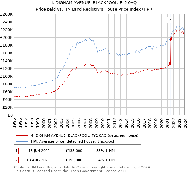 4, DIGHAM AVENUE, BLACKPOOL, FY2 0AQ: Price paid vs HM Land Registry's House Price Index