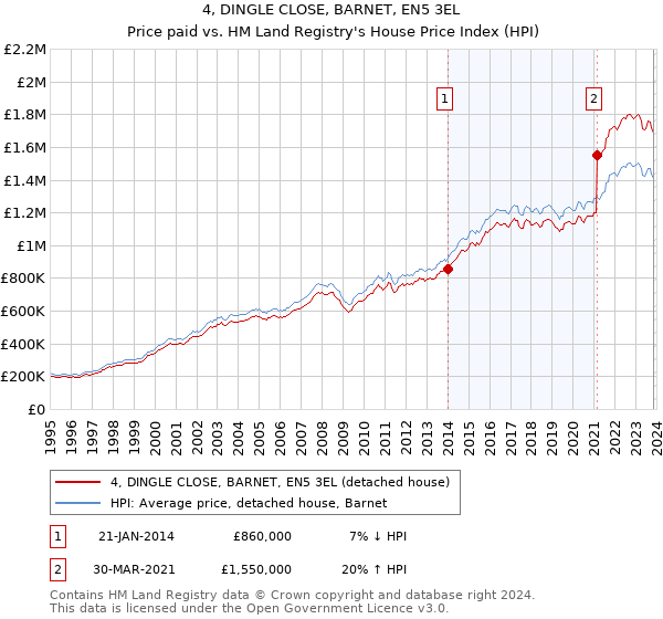 4, DINGLE CLOSE, BARNET, EN5 3EL: Price paid vs HM Land Registry's House Price Index
