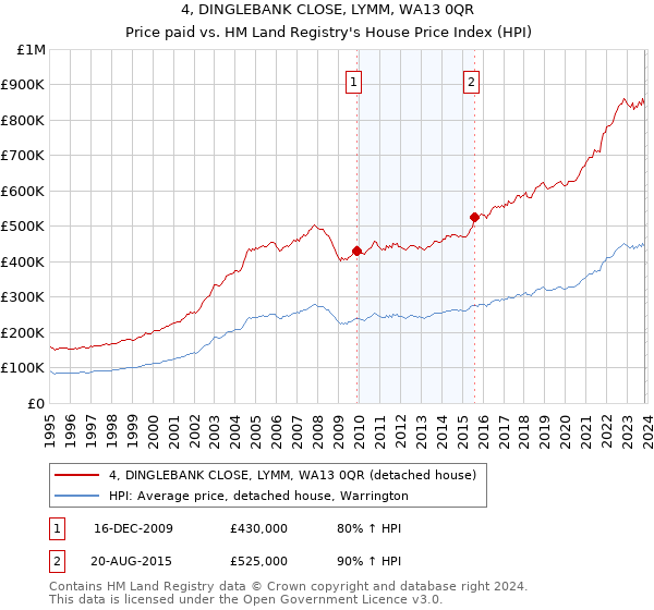 4, DINGLEBANK CLOSE, LYMM, WA13 0QR: Price paid vs HM Land Registry's House Price Index