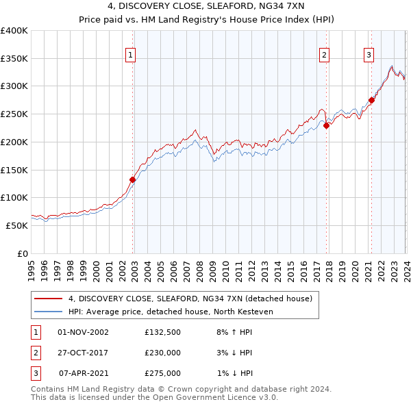 4, DISCOVERY CLOSE, SLEAFORD, NG34 7XN: Price paid vs HM Land Registry's House Price Index