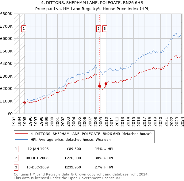 4, DITTONS, SHEPHAM LANE, POLEGATE, BN26 6HR: Price paid vs HM Land Registry's House Price Index
