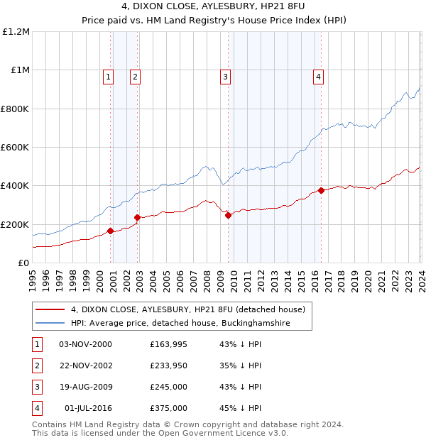 4, DIXON CLOSE, AYLESBURY, HP21 8FU: Price paid vs HM Land Registry's House Price Index