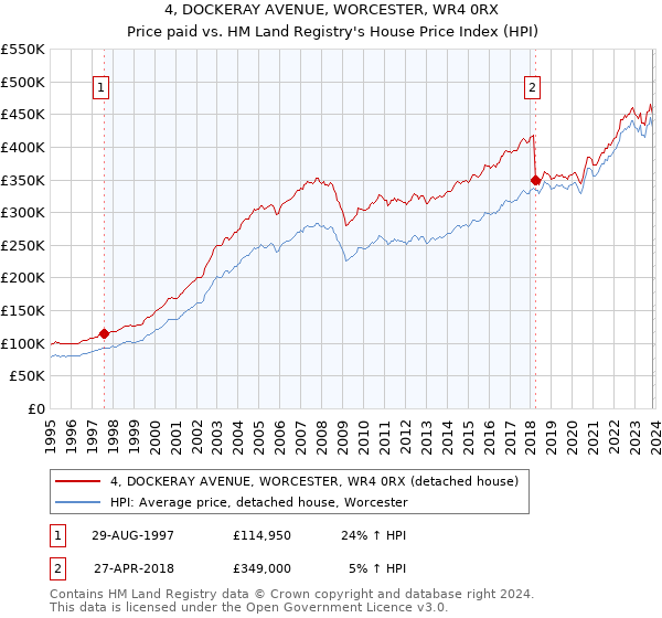 4, DOCKERAY AVENUE, WORCESTER, WR4 0RX: Price paid vs HM Land Registry's House Price Index