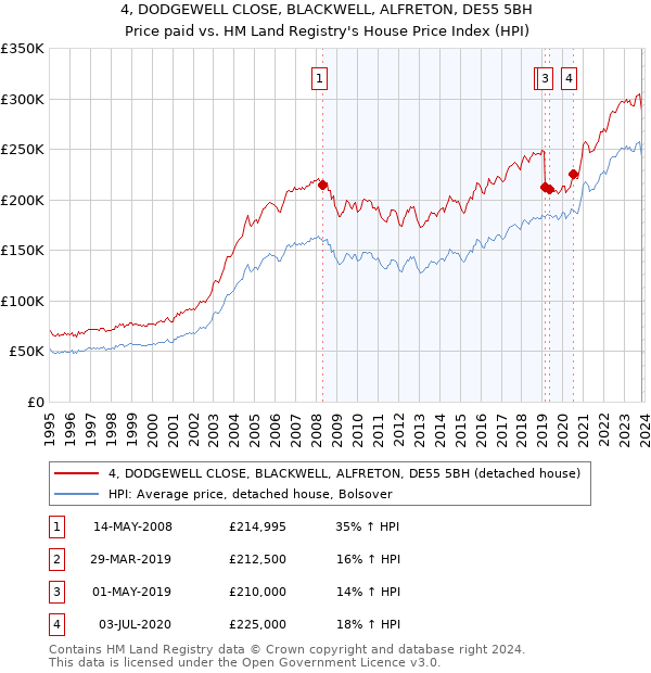 4, DODGEWELL CLOSE, BLACKWELL, ALFRETON, DE55 5BH: Price paid vs HM Land Registry's House Price Index