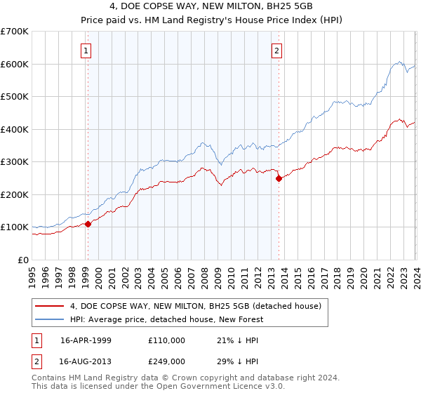 4, DOE COPSE WAY, NEW MILTON, BH25 5GB: Price paid vs HM Land Registry's House Price Index