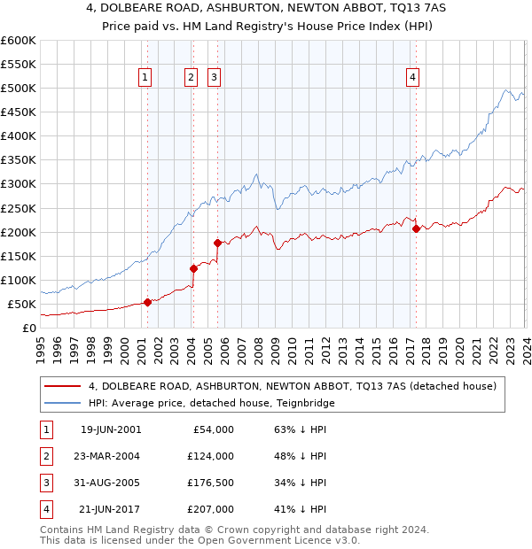 4, DOLBEARE ROAD, ASHBURTON, NEWTON ABBOT, TQ13 7AS: Price paid vs HM Land Registry's House Price Index