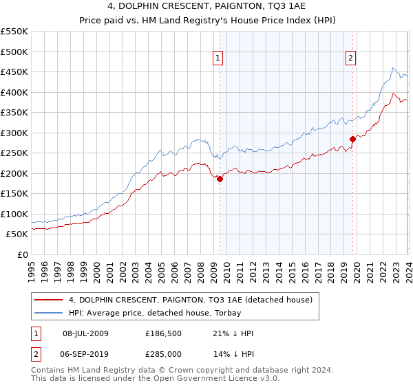 4, DOLPHIN CRESCENT, PAIGNTON, TQ3 1AE: Price paid vs HM Land Registry's House Price Index