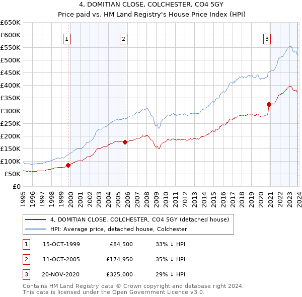 4, DOMITIAN CLOSE, COLCHESTER, CO4 5GY: Price paid vs HM Land Registry's House Price Index