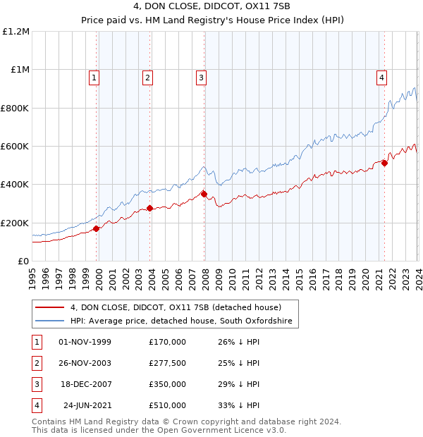 4, DON CLOSE, DIDCOT, OX11 7SB: Price paid vs HM Land Registry's House Price Index