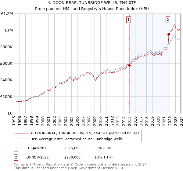 4, DOON BRAE, TUNBRIDGE WELLS, TN4 0TF: Price paid vs HM Land Registry's House Price Index