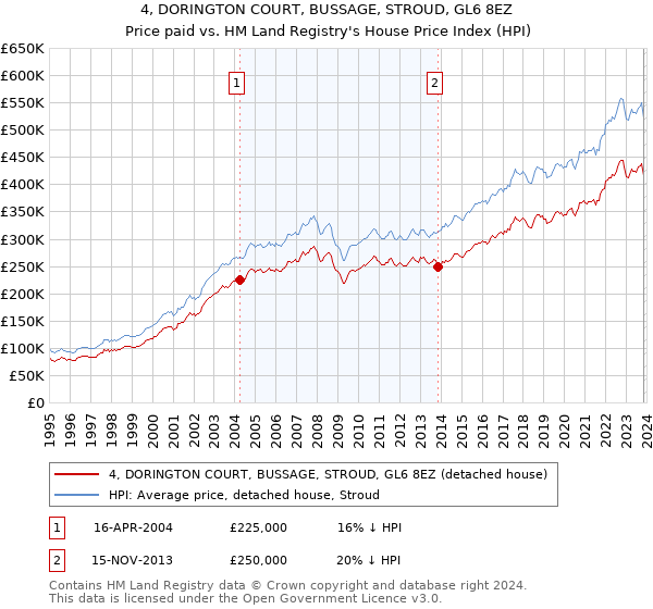 4, DORINGTON COURT, BUSSAGE, STROUD, GL6 8EZ: Price paid vs HM Land Registry's House Price Index