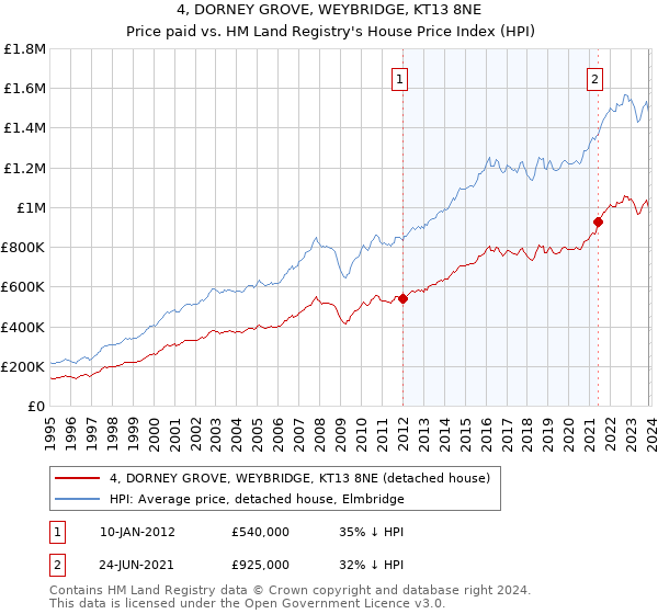 4, DORNEY GROVE, WEYBRIDGE, KT13 8NE: Price paid vs HM Land Registry's House Price Index