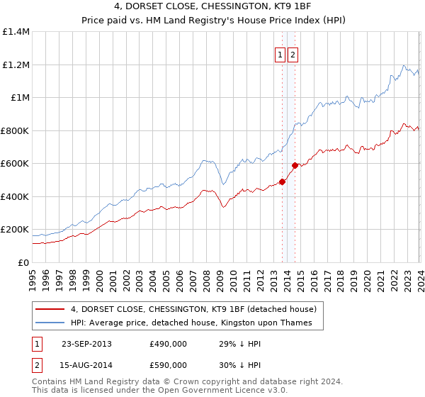 4, DORSET CLOSE, CHESSINGTON, KT9 1BF: Price paid vs HM Land Registry's House Price Index