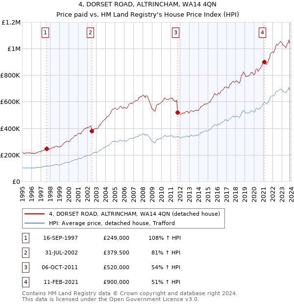 4, DORSET ROAD, ALTRINCHAM, WA14 4QN: Price paid vs HM Land Registry's House Price Index