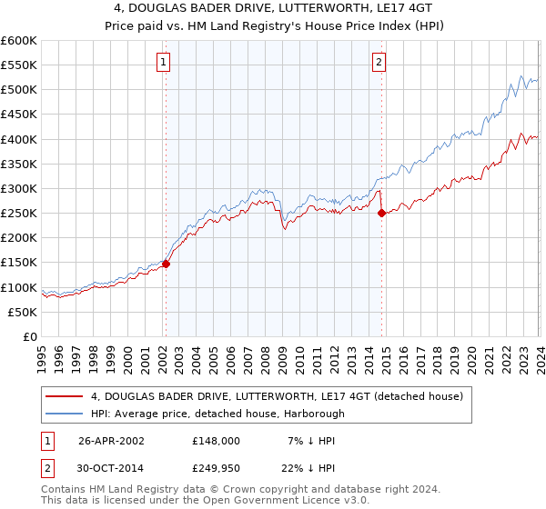 4, DOUGLAS BADER DRIVE, LUTTERWORTH, LE17 4GT: Price paid vs HM Land Registry's House Price Index