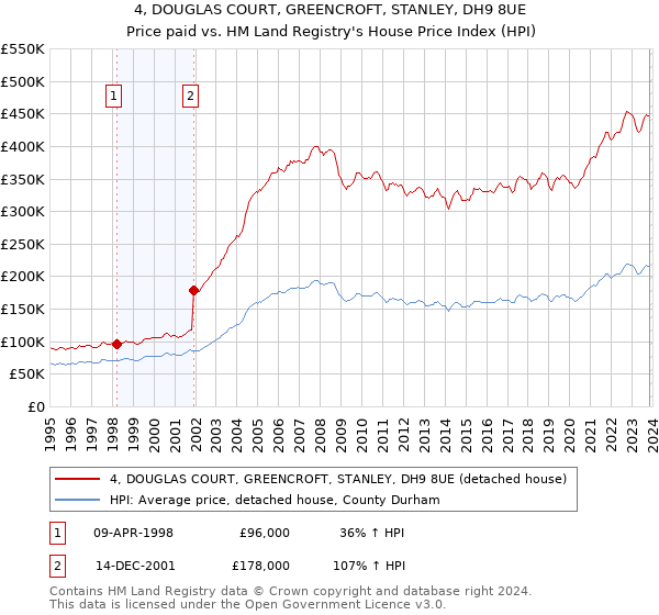 4, DOUGLAS COURT, GREENCROFT, STANLEY, DH9 8UE: Price paid vs HM Land Registry's House Price Index
