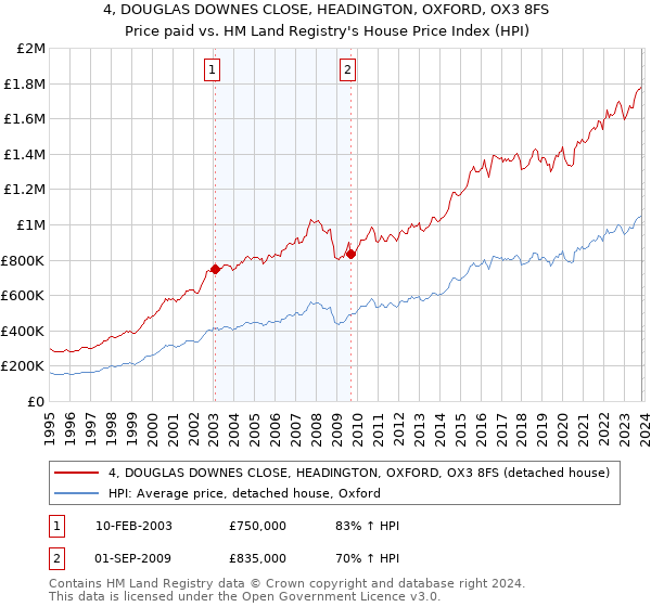 4, DOUGLAS DOWNES CLOSE, HEADINGTON, OXFORD, OX3 8FS: Price paid vs HM Land Registry's House Price Index