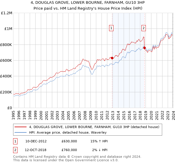 4, DOUGLAS GROVE, LOWER BOURNE, FARNHAM, GU10 3HP: Price paid vs HM Land Registry's House Price Index