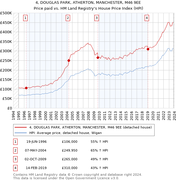 4, DOUGLAS PARK, ATHERTON, MANCHESTER, M46 9EE: Price paid vs HM Land Registry's House Price Index
