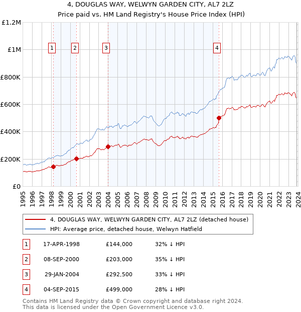 4, DOUGLAS WAY, WELWYN GARDEN CITY, AL7 2LZ: Price paid vs HM Land Registry's House Price Index