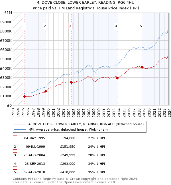 4, DOVE CLOSE, LOWER EARLEY, READING, RG6 4HU: Price paid vs HM Land Registry's House Price Index