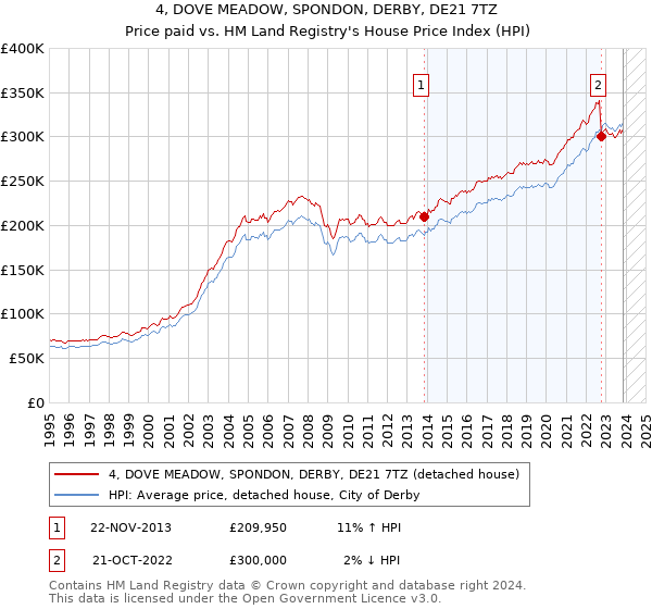 4, DOVE MEADOW, SPONDON, DERBY, DE21 7TZ: Price paid vs HM Land Registry's House Price Index