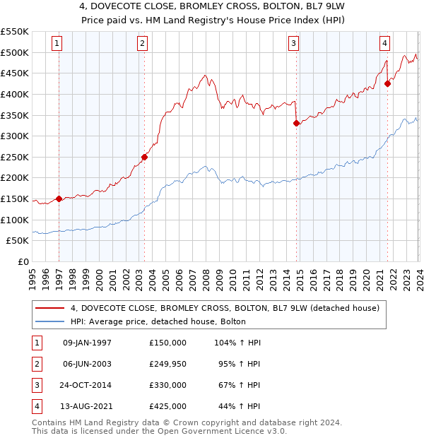 4, DOVECOTE CLOSE, BROMLEY CROSS, BOLTON, BL7 9LW: Price paid vs HM Land Registry's House Price Index