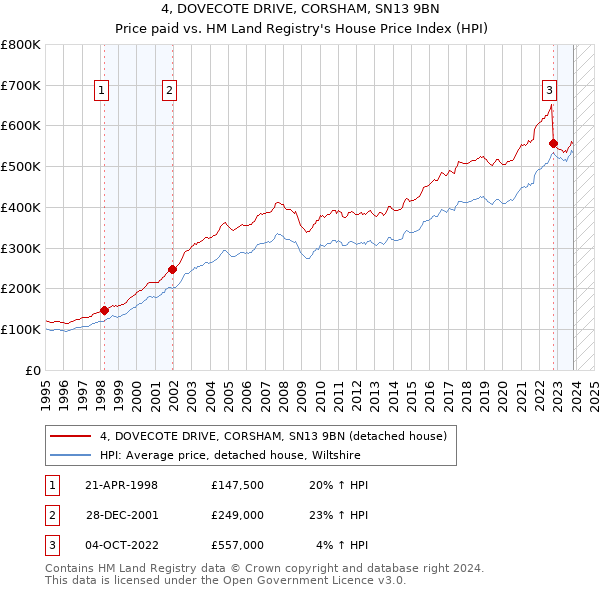 4, DOVECOTE DRIVE, CORSHAM, SN13 9BN: Price paid vs HM Land Registry's House Price Index