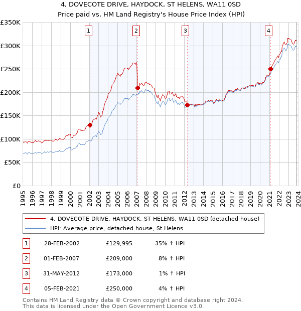 4, DOVECOTE DRIVE, HAYDOCK, ST HELENS, WA11 0SD: Price paid vs HM Land Registry's House Price Index
