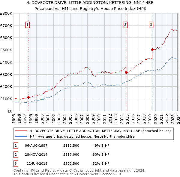 4, DOVECOTE DRIVE, LITTLE ADDINGTON, KETTERING, NN14 4BE: Price paid vs HM Land Registry's House Price Index