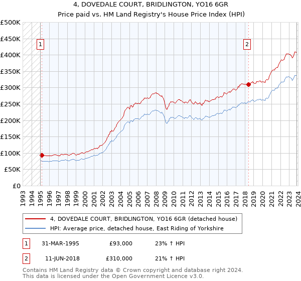 4, DOVEDALE COURT, BRIDLINGTON, YO16 6GR: Price paid vs HM Land Registry's House Price Index